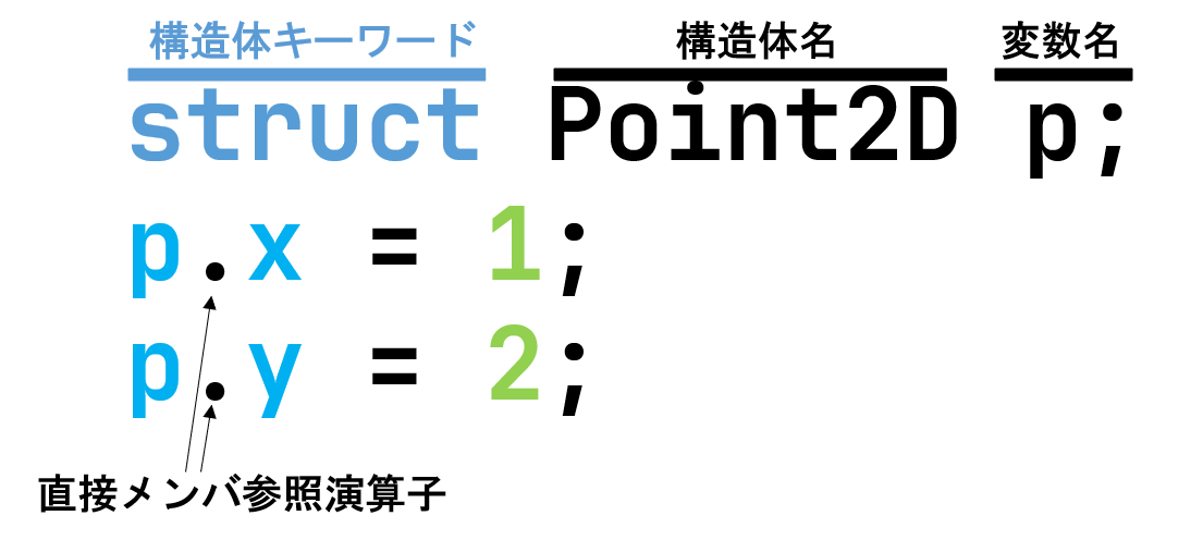 構造体
